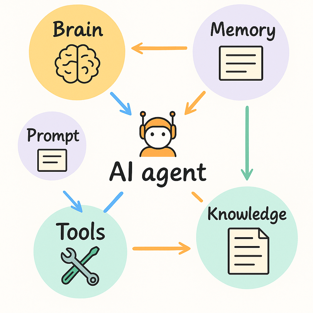 AI Agent Components